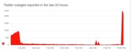 Twitter outage reports in the past 24 hours (Image via Down Detector)